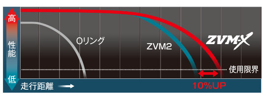 耐磨耗（伸び）性能